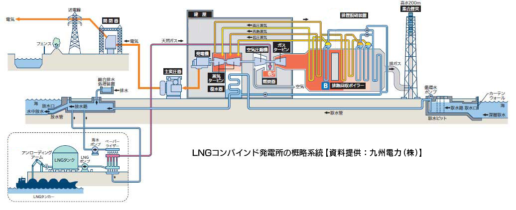 LNGコンバインド発電所の概略系統