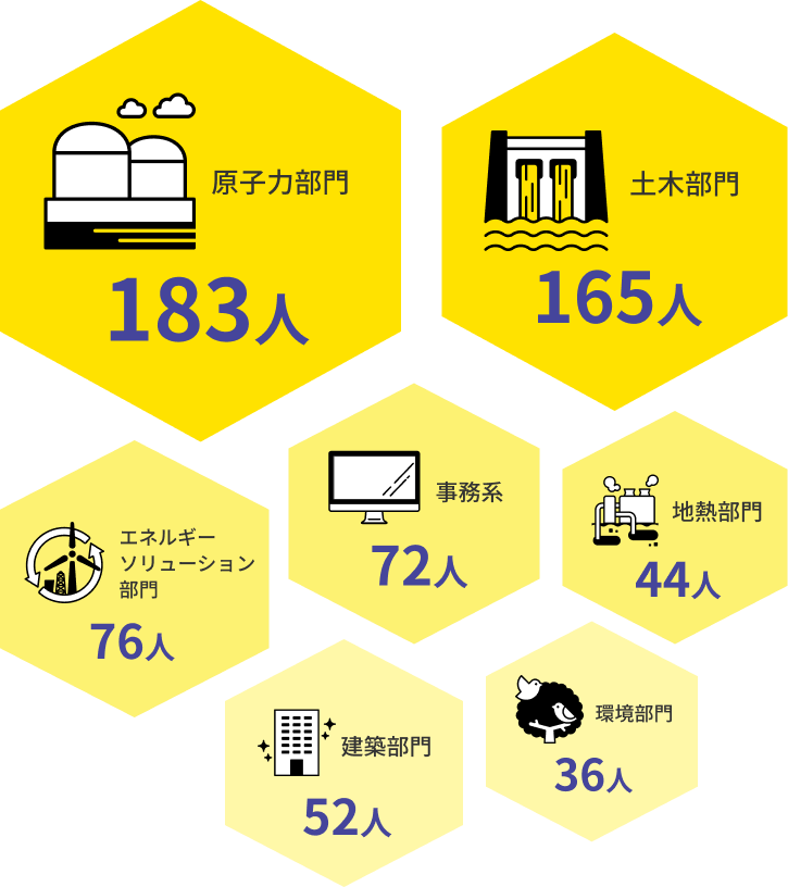 部門別人員数：土木部門167人 原子力部門143人 火力部門84人 総務・営業部門62人 地熱部門56人 建築部門50人 環境部門32人