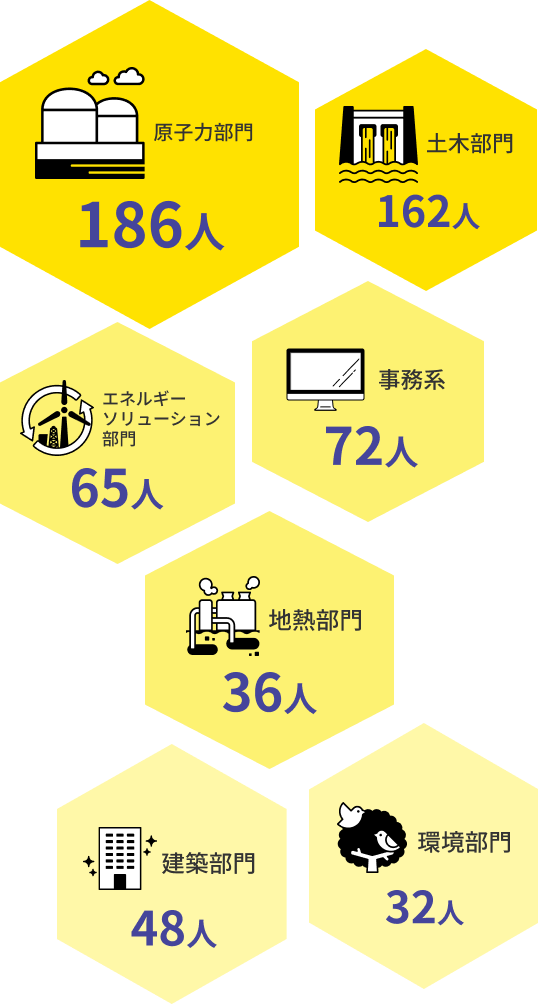 部門別人員数：土木部門167人 原子力部門143人 火力部門84人 総務・営業部門62人 地熱部門56人 建築部門50人 環境部門32人