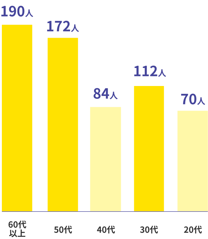 年代別人員数：60代以上151人 50代152人 40代150人 30代80人 20代60人